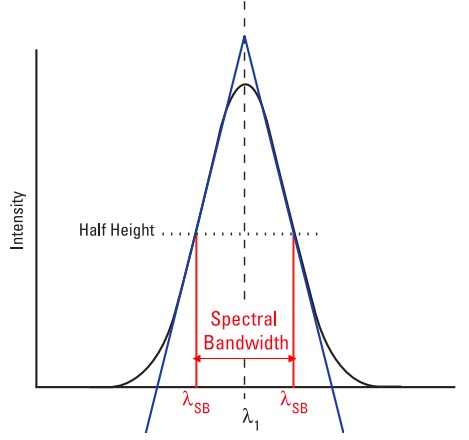 Spectral Bandwidth Definition